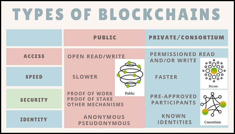 Blockchain có 3 loại chính: Public, Private và Consortium Blockchain